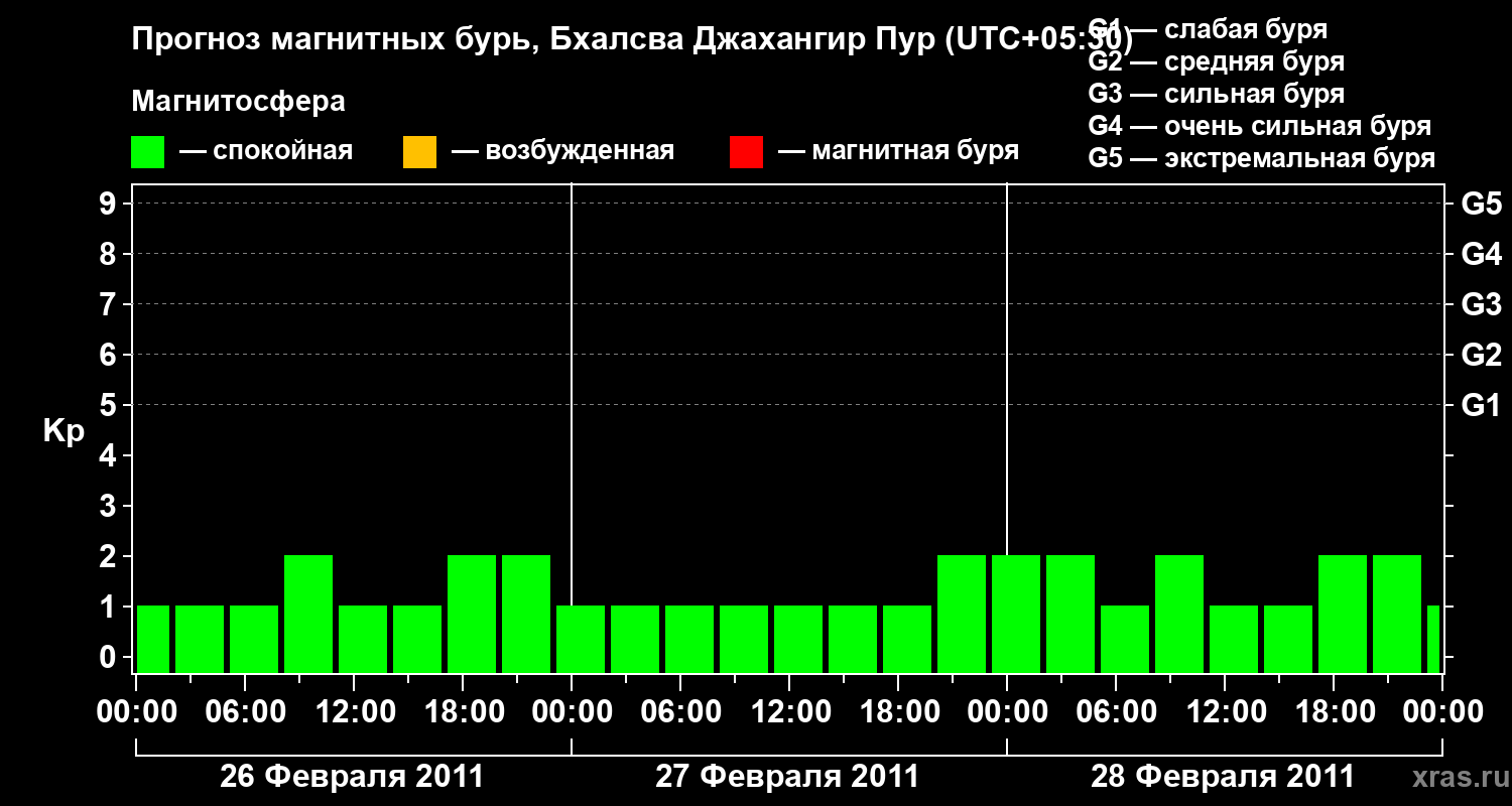 Прогноз геомагнитного индекса&nbsp;Kp