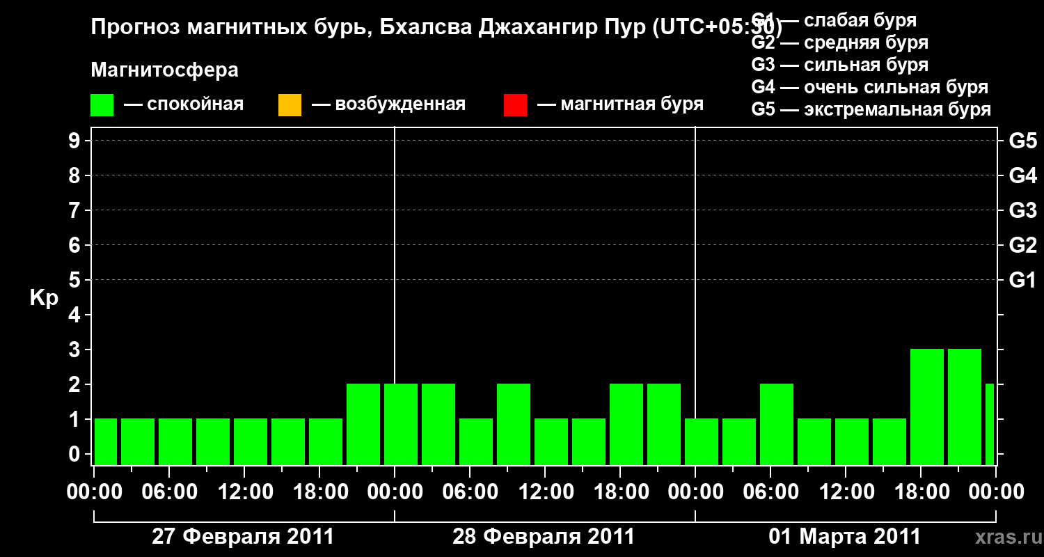 Прогноз геомагнитного индекса&nbsp;Kp