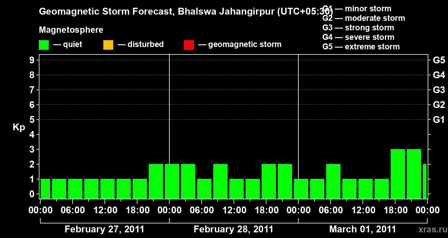 Forecast of the geomagnetic index&nbsp;Kp