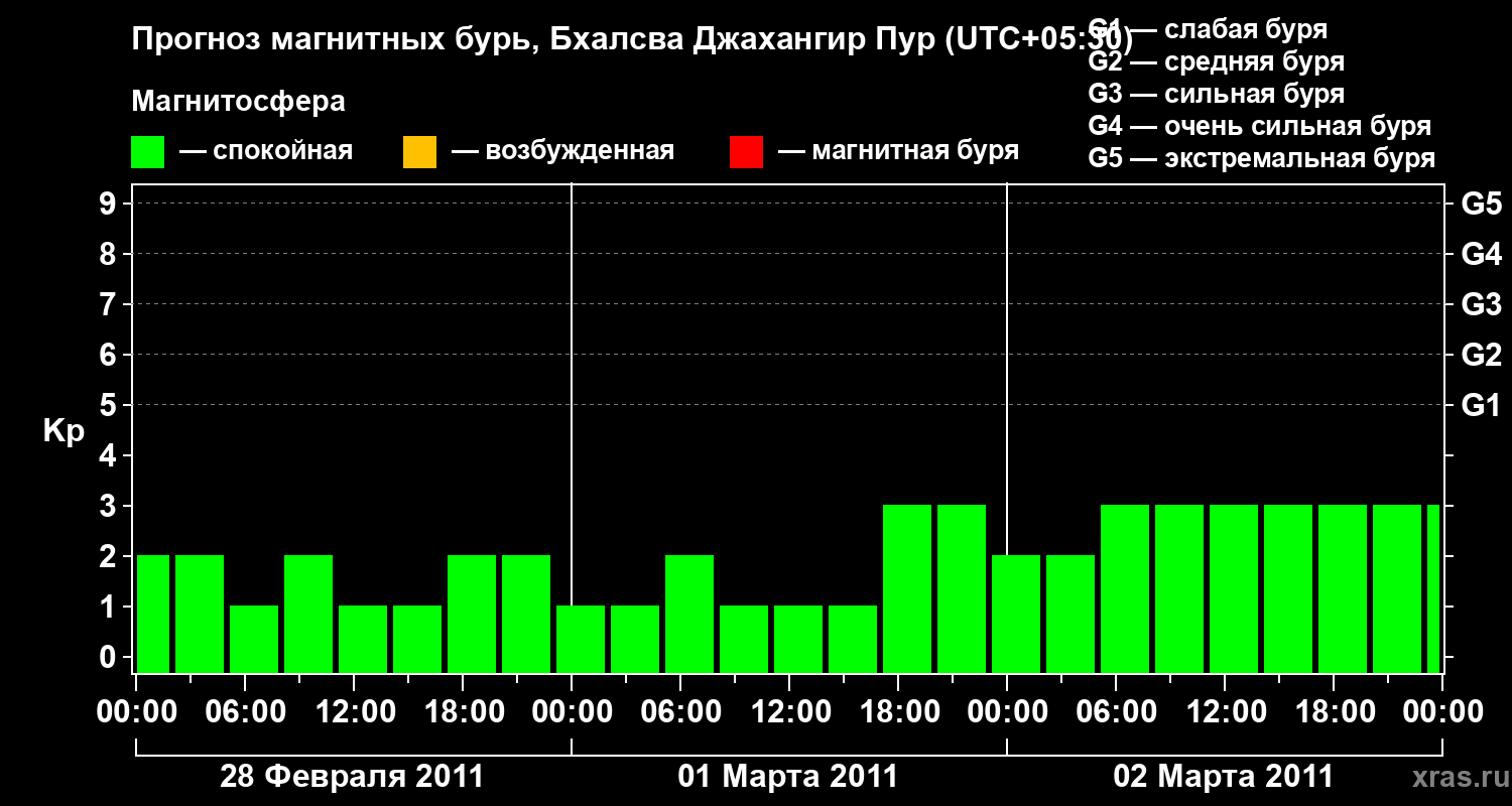 Прогноз геомагнитного индекса&nbsp;Kp
