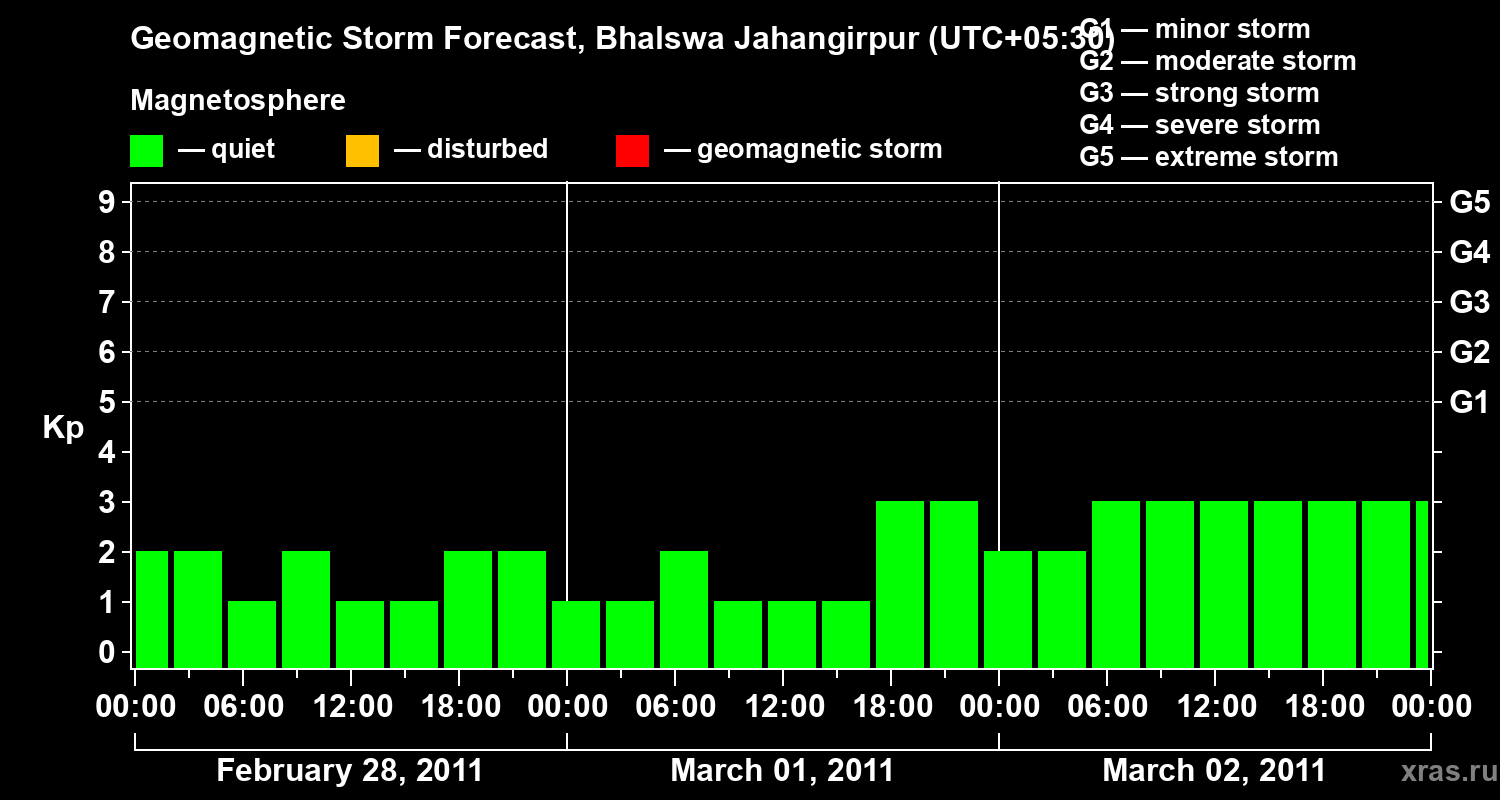 Forecast of the geomagnetic index&nbsp;Kp