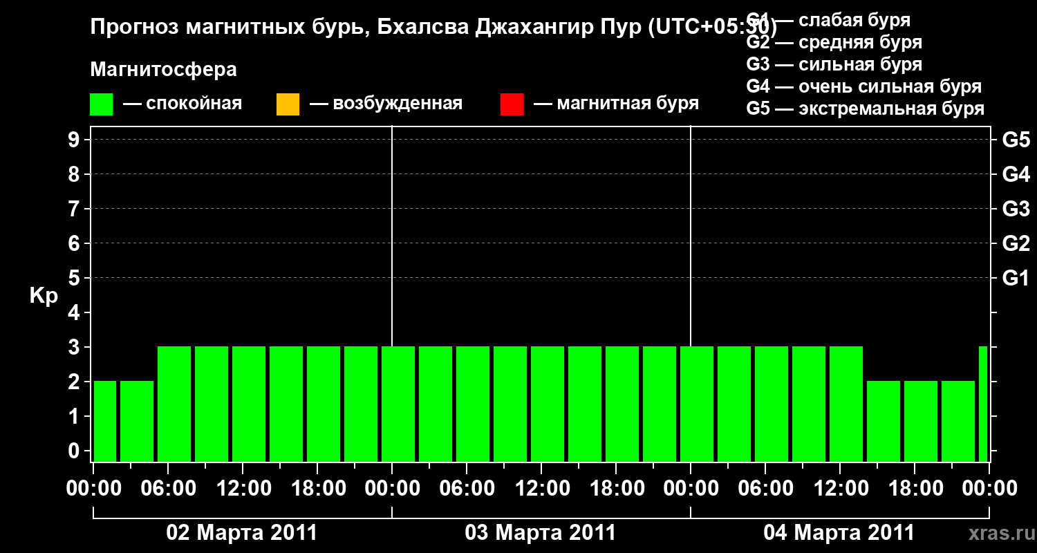 Прогноз геомагнитного индекса&nbsp;Kp