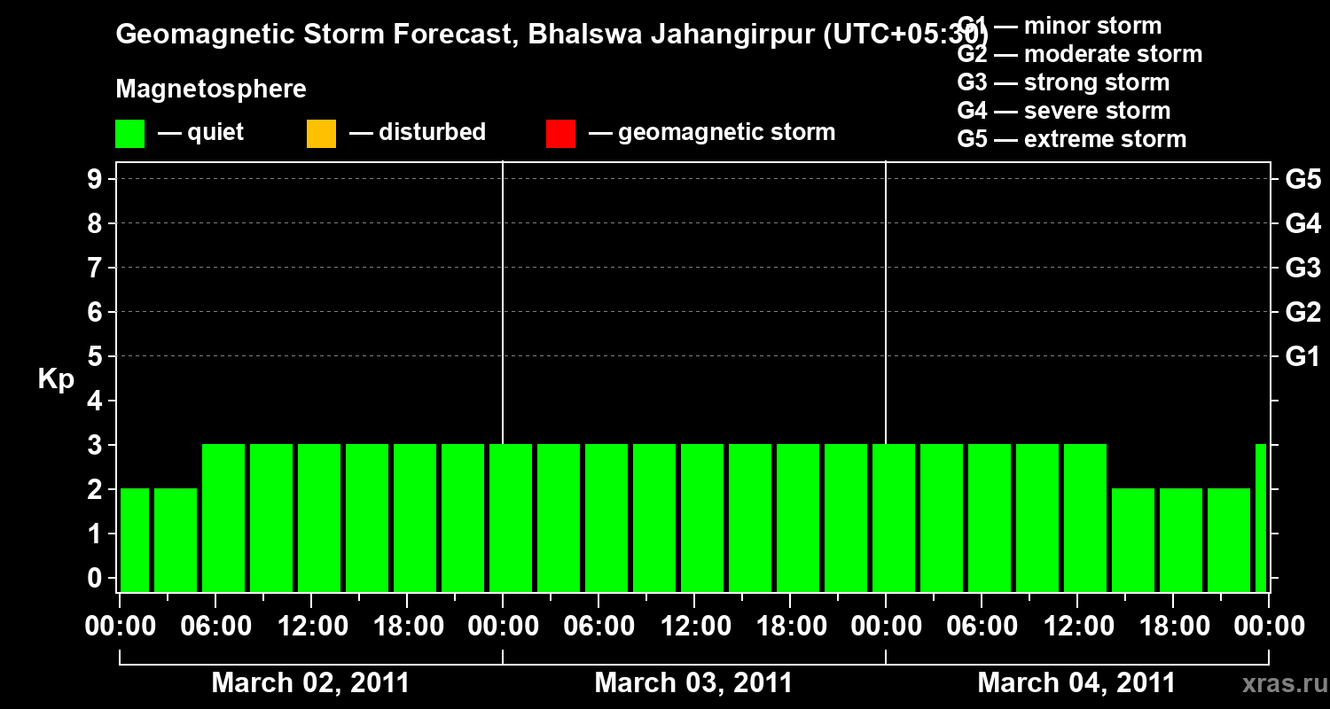 Forecast of the geomagnetic index&nbsp;Kp