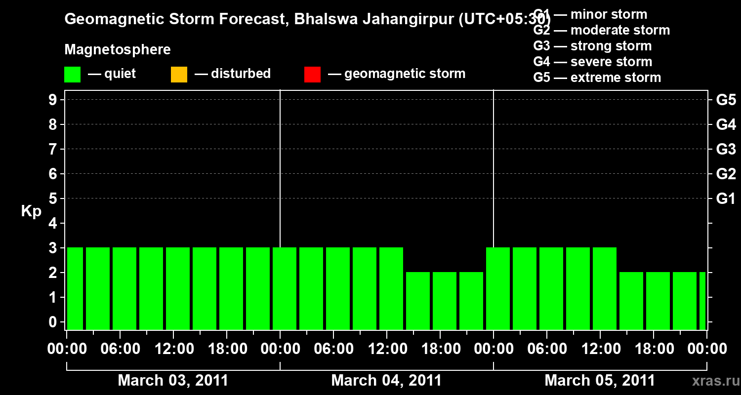 Forecast of the geomagnetic index&nbsp;Kp