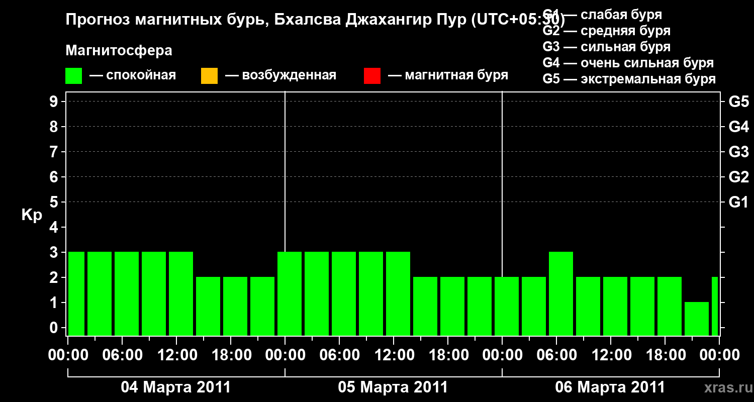 Прогноз геомагнитного индекса&nbsp;Kp