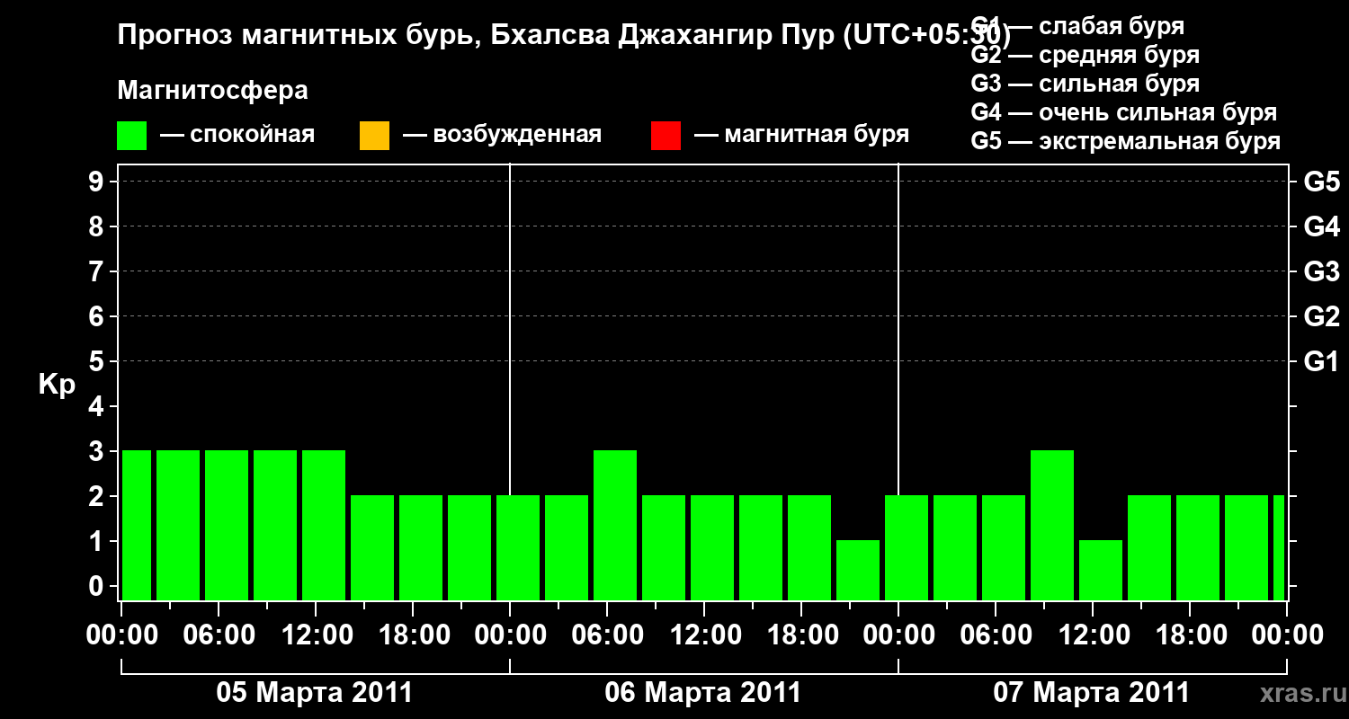 Прогноз геомагнитного индекса&nbsp;Kp
