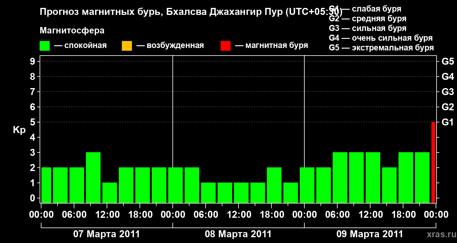 Прогноз геомагнитного индекса&nbsp;Kp