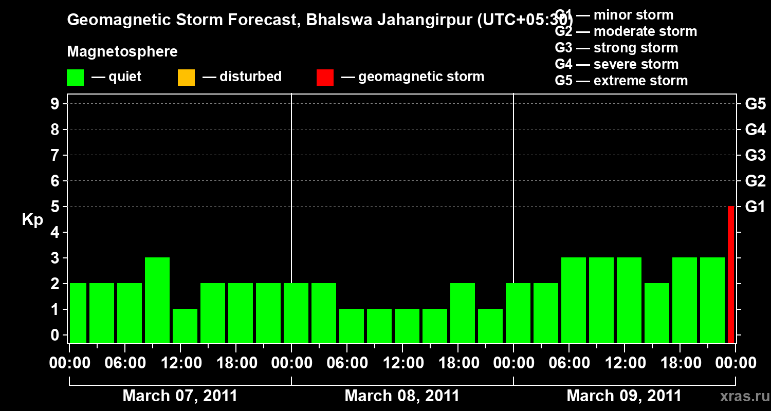 Forecast of the geomagnetic index&nbsp;Kp