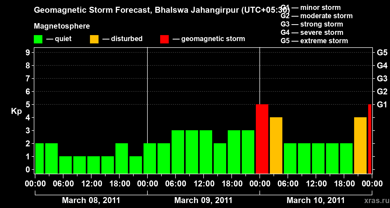 Forecast of the geomagnetic index&nbsp;Kp