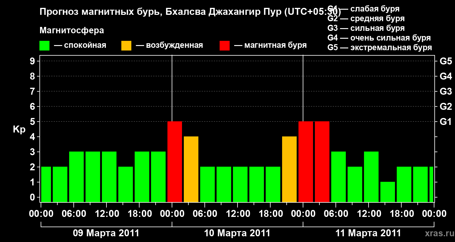 Прогноз геомагнитного индекса&nbsp;Kp