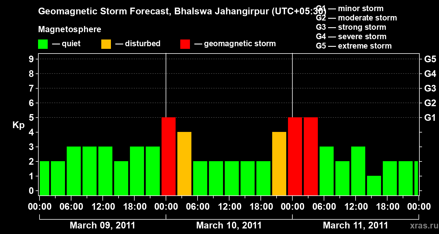 Forecast of the geomagnetic index&nbsp;Kp