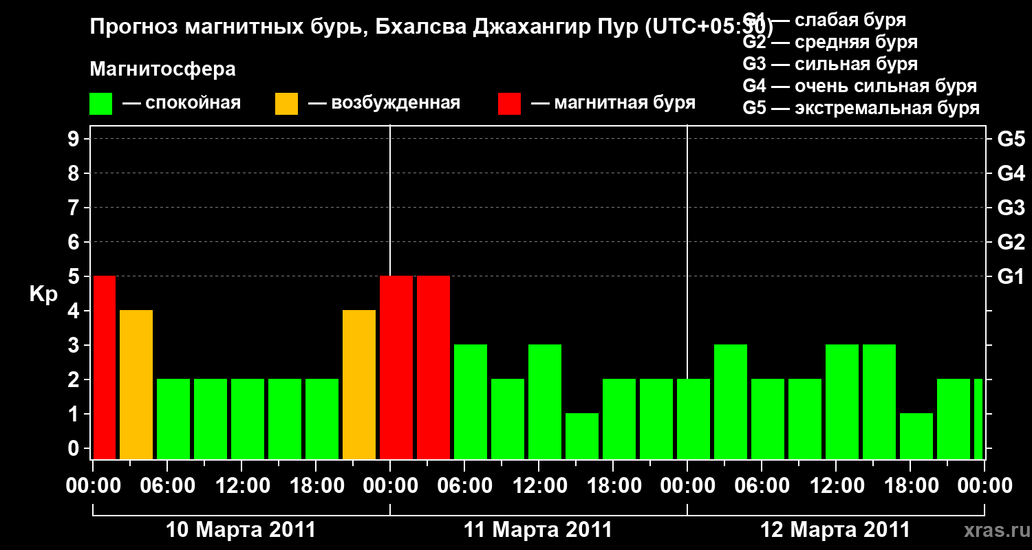 Прогноз геомагнитного индекса&nbsp;Kp