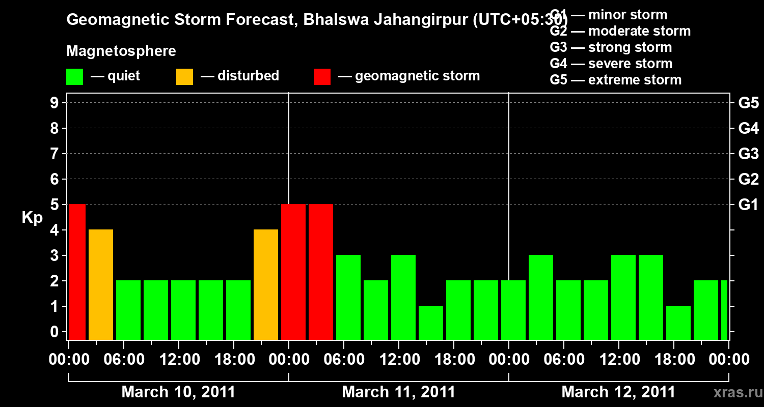 Forecast of the geomagnetic index&nbsp;Kp