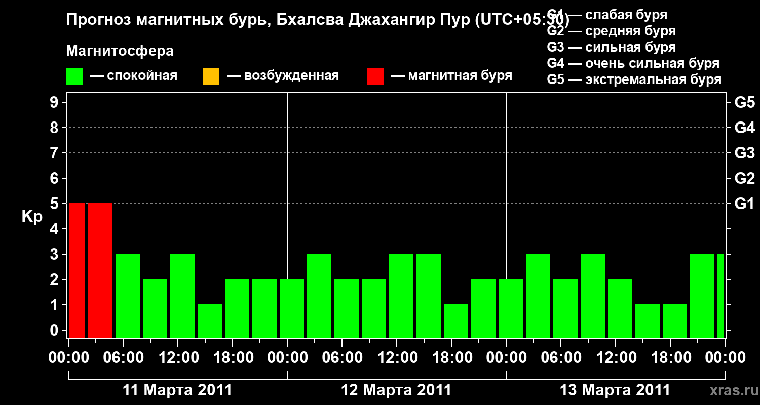 Прогноз геомагнитного индекса&nbsp;Kp
