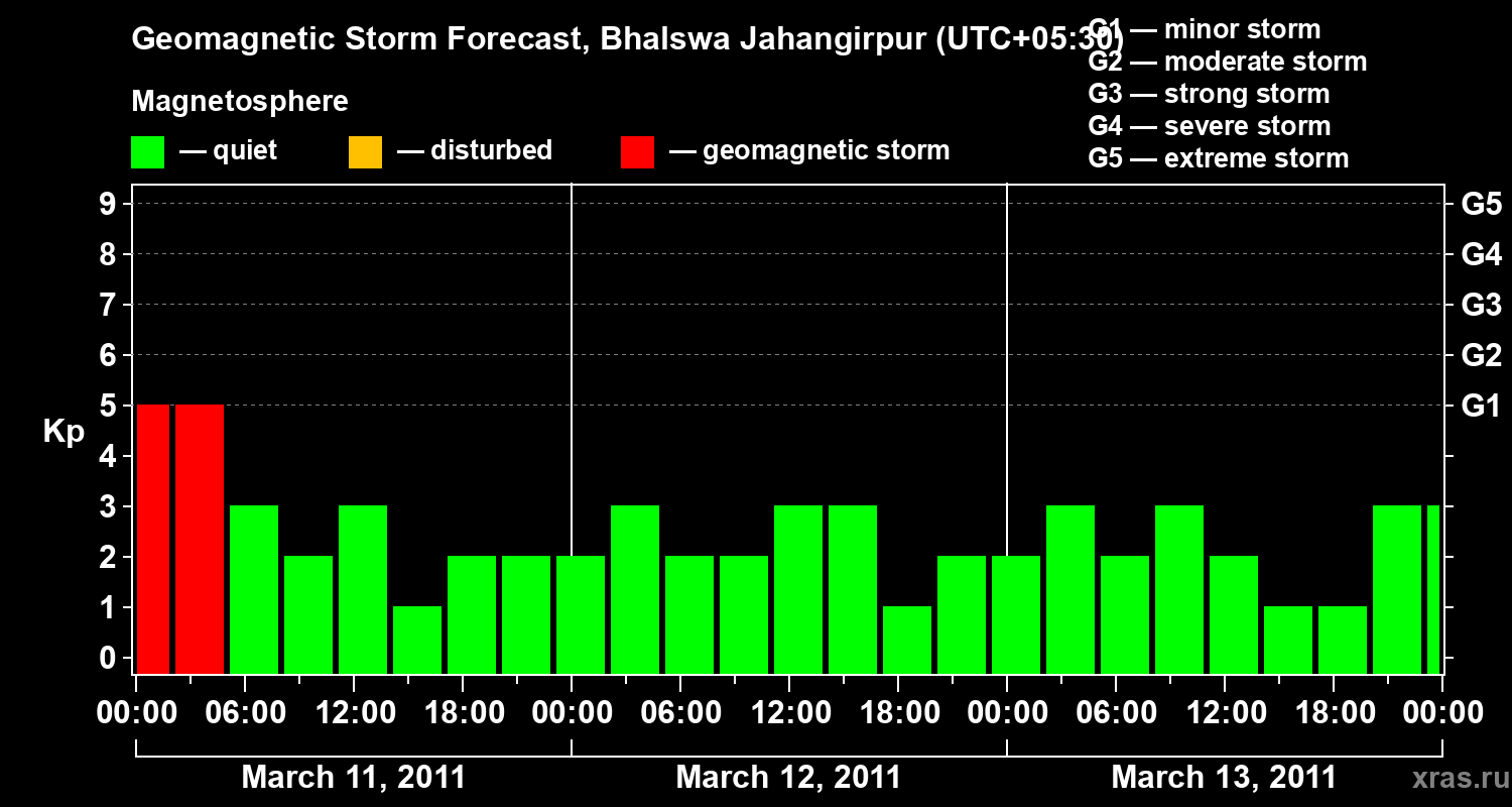 Forecast of the geomagnetic index&nbsp;Kp