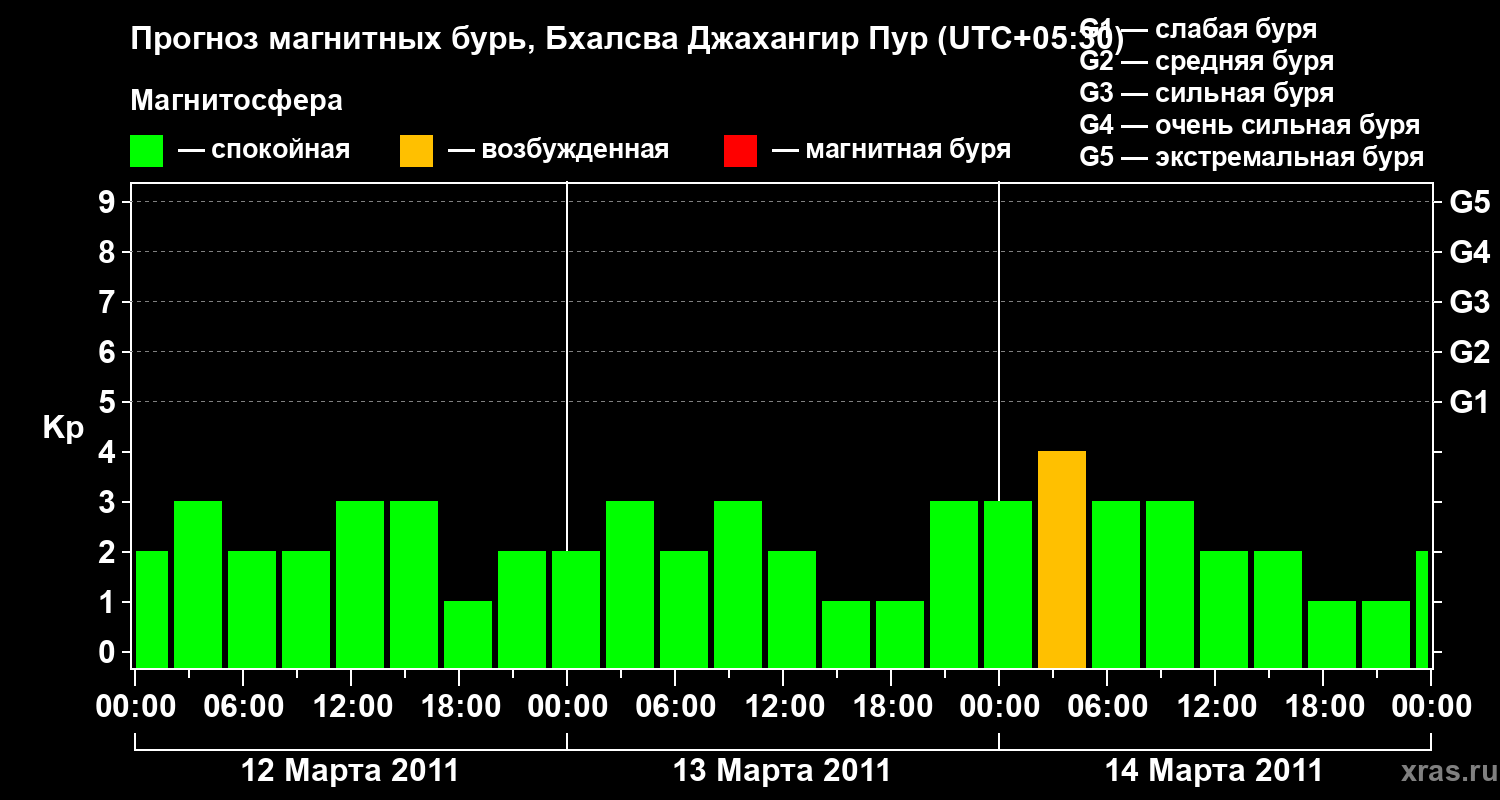 Прогноз геомагнитного индекса&nbsp;Kp