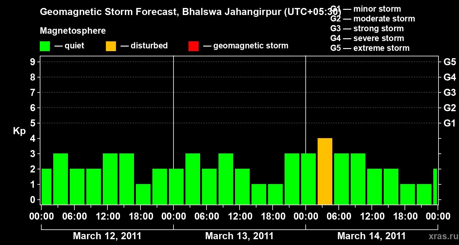 Forecast of the geomagnetic index&nbsp;Kp