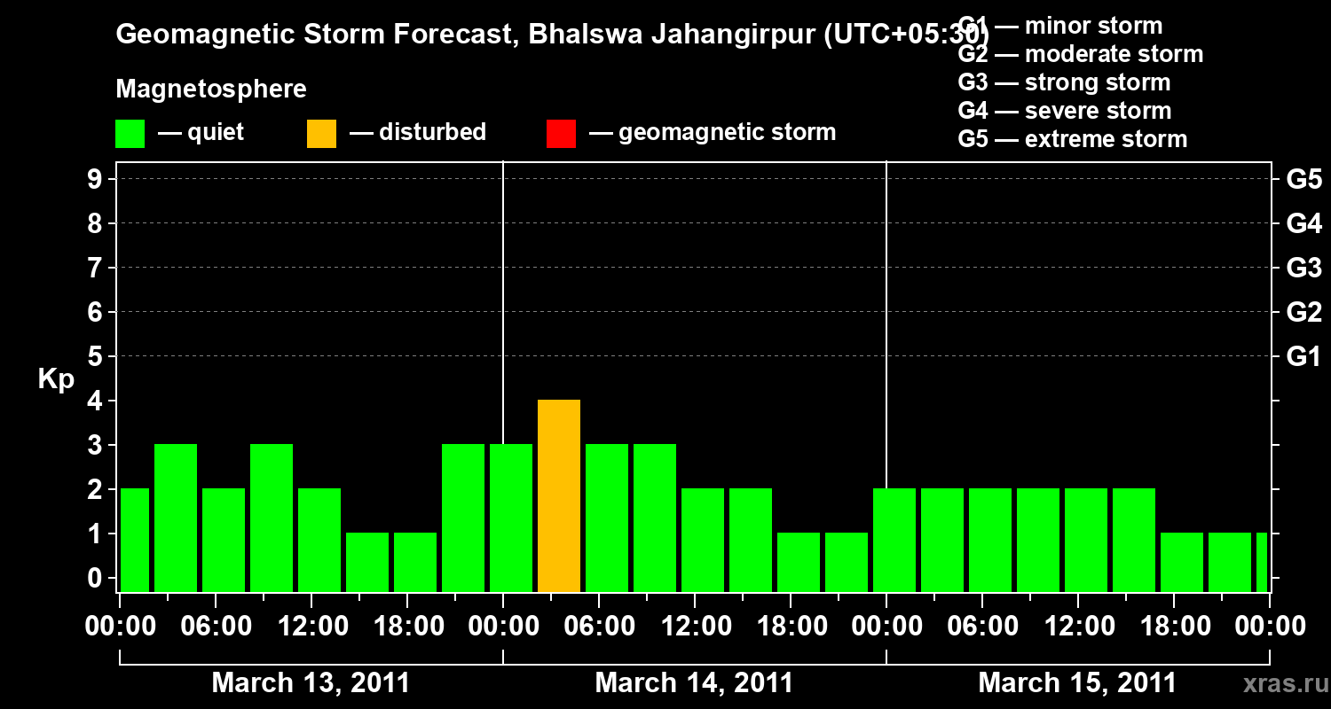 Forecast of the geomagnetic index&nbsp;Kp