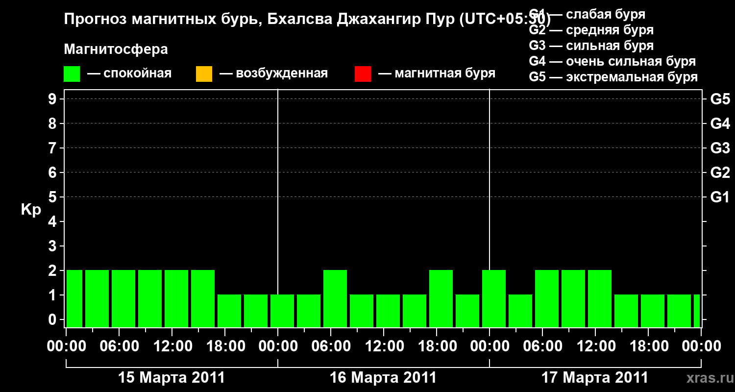 Прогноз геомагнитного индекса&nbsp;Kp