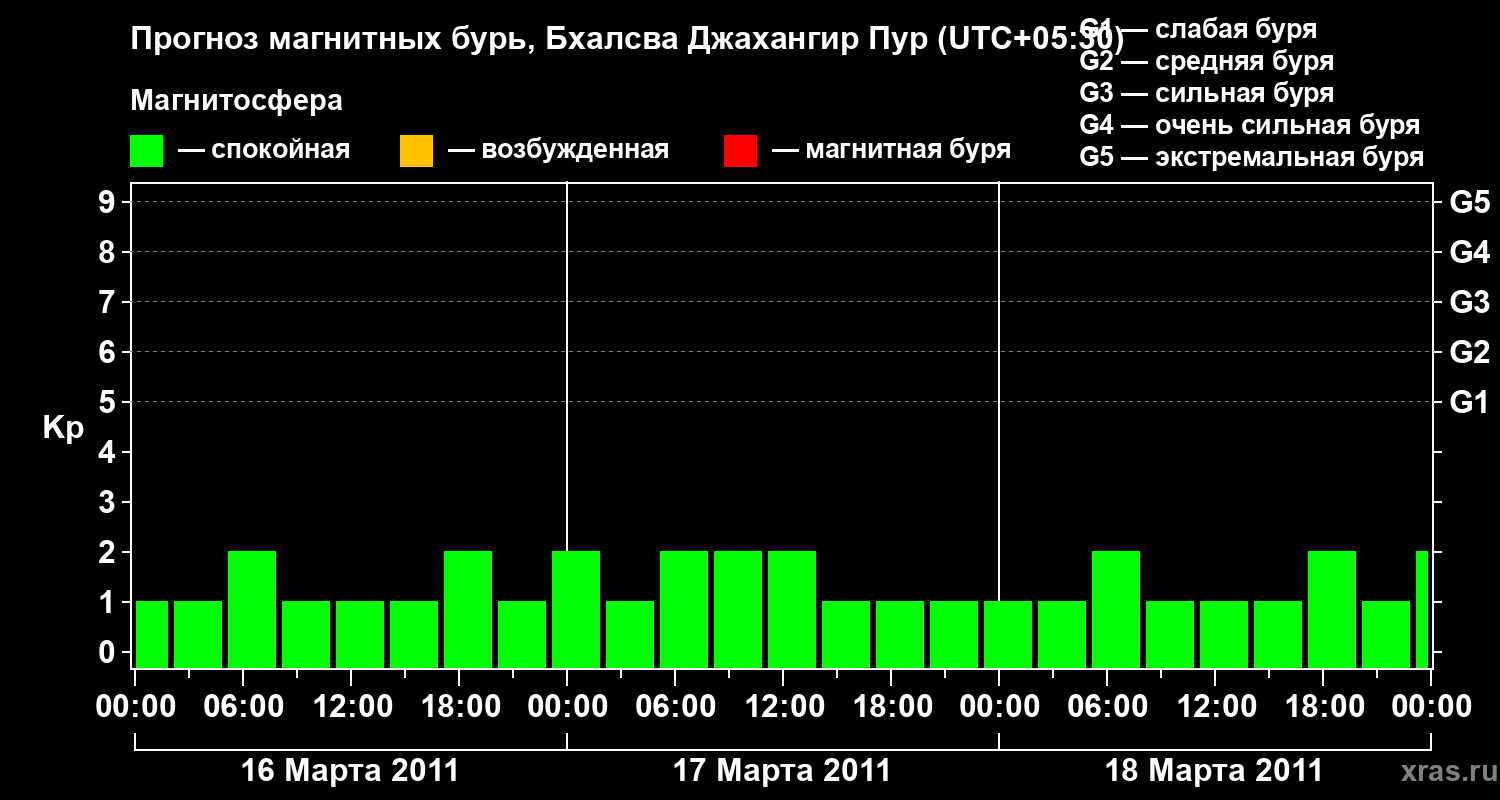 Прогноз геомагнитного индекса&nbsp;Kp