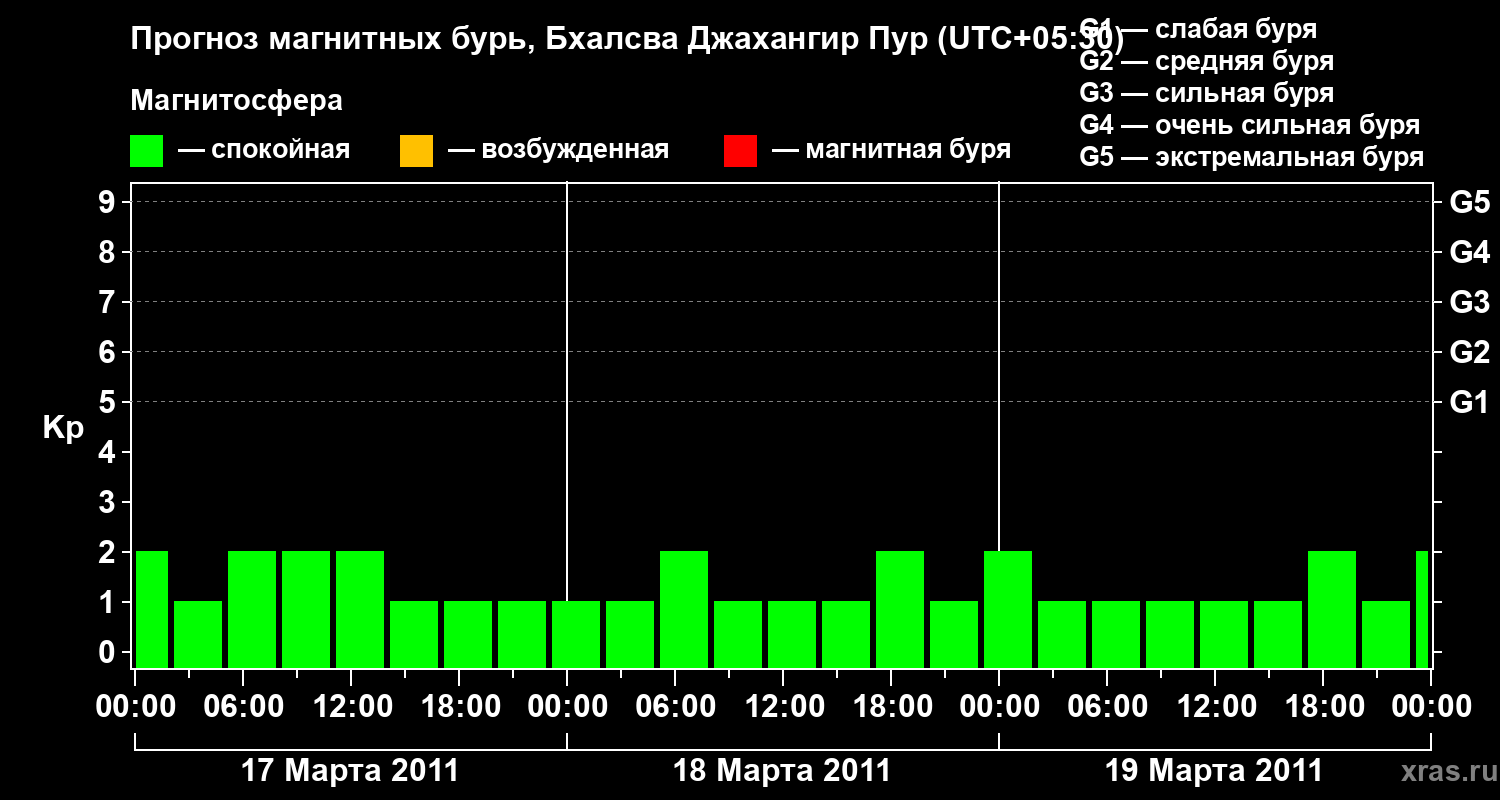 Прогноз геомагнитного индекса&nbsp;Kp
