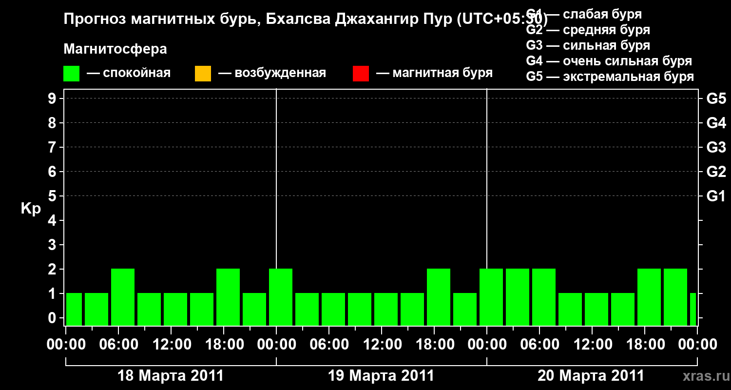 Прогноз геомагнитного индекса&nbsp;Kp