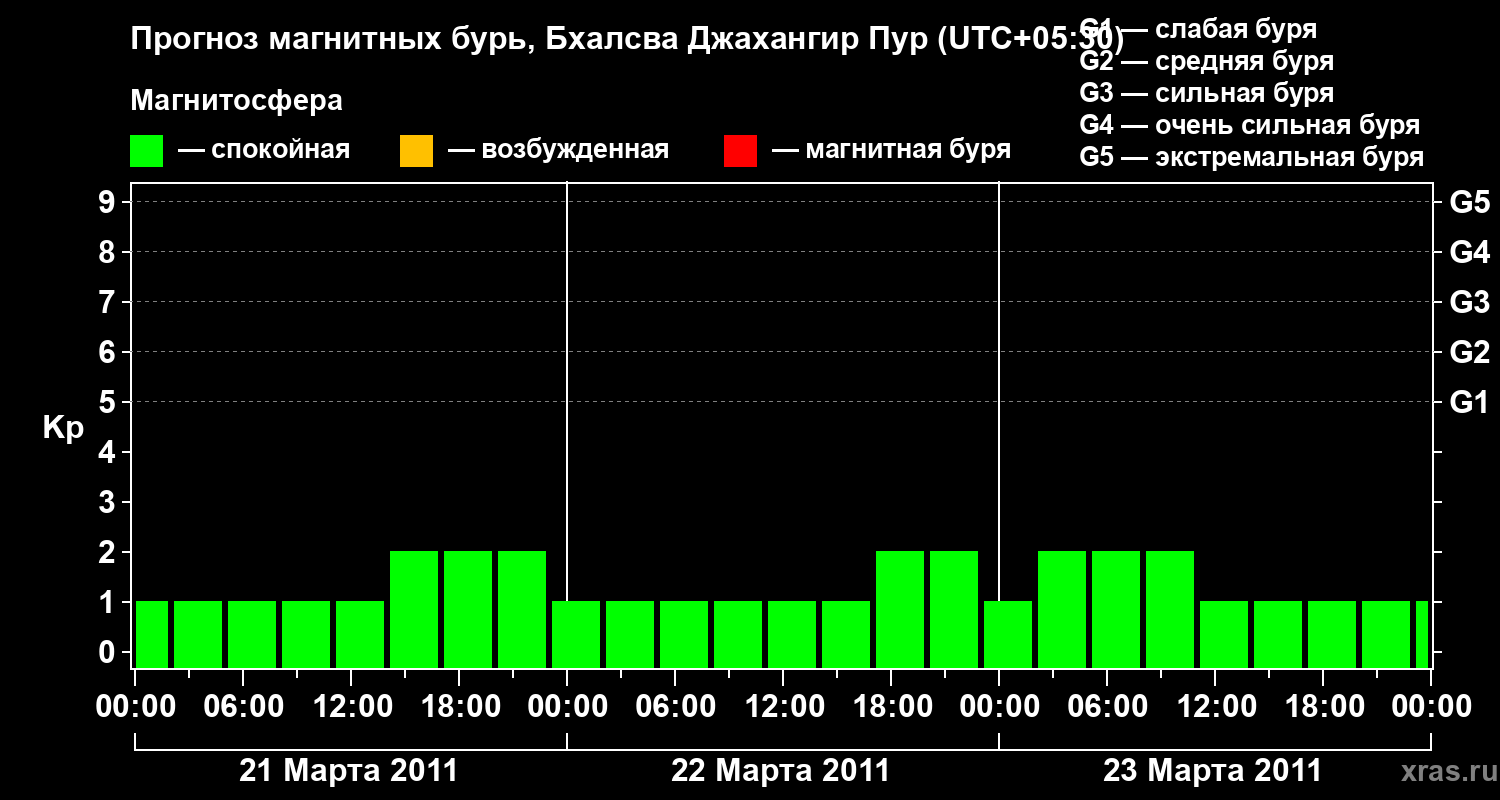 Прогноз геомагнитного индекса&nbsp;Kp