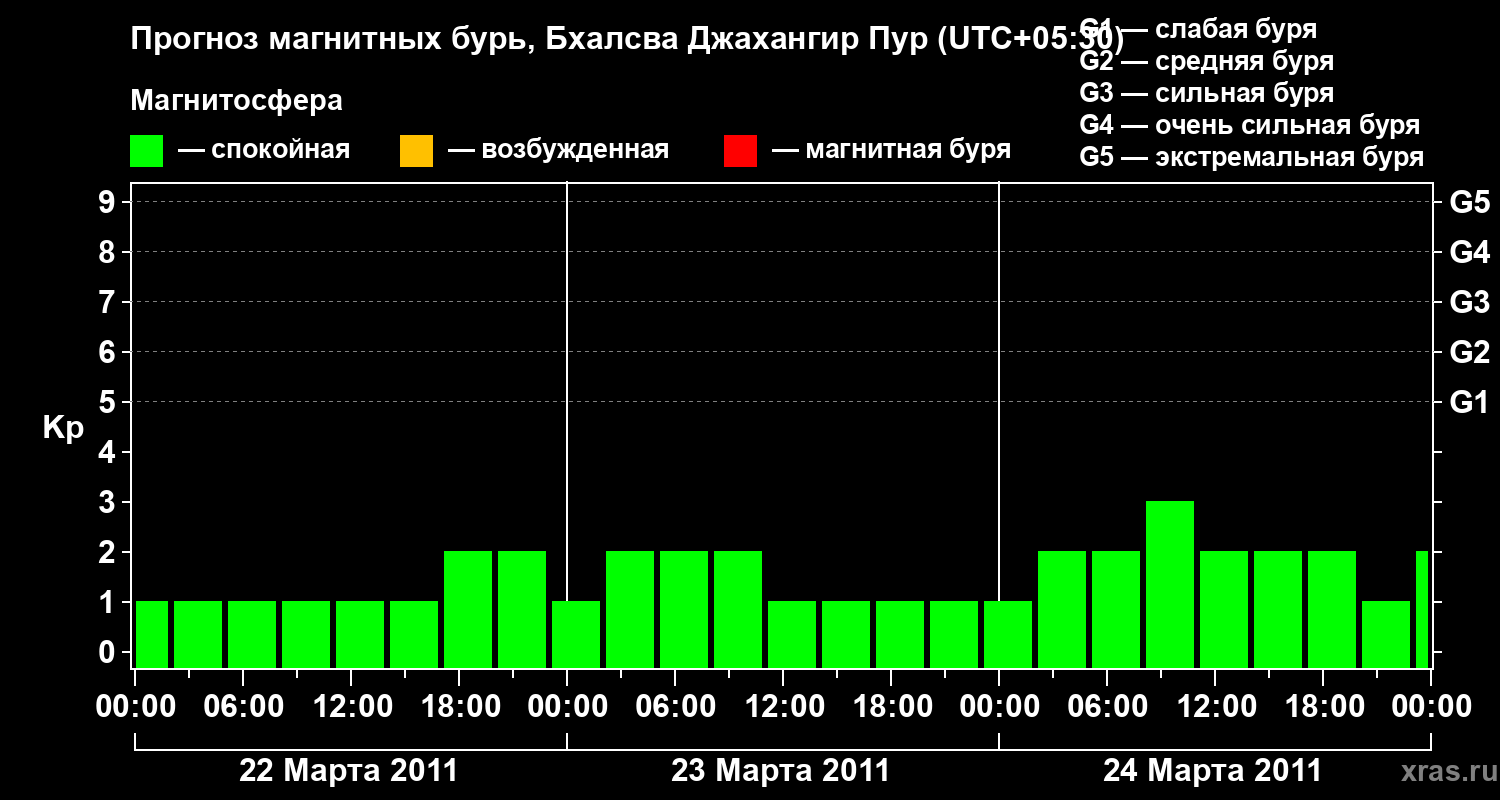Прогноз геомагнитного индекса&nbsp;Kp