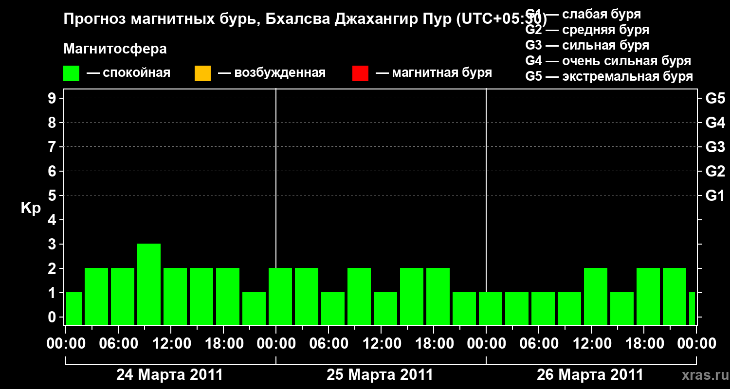 Прогноз геомагнитного индекса&nbsp;Kp