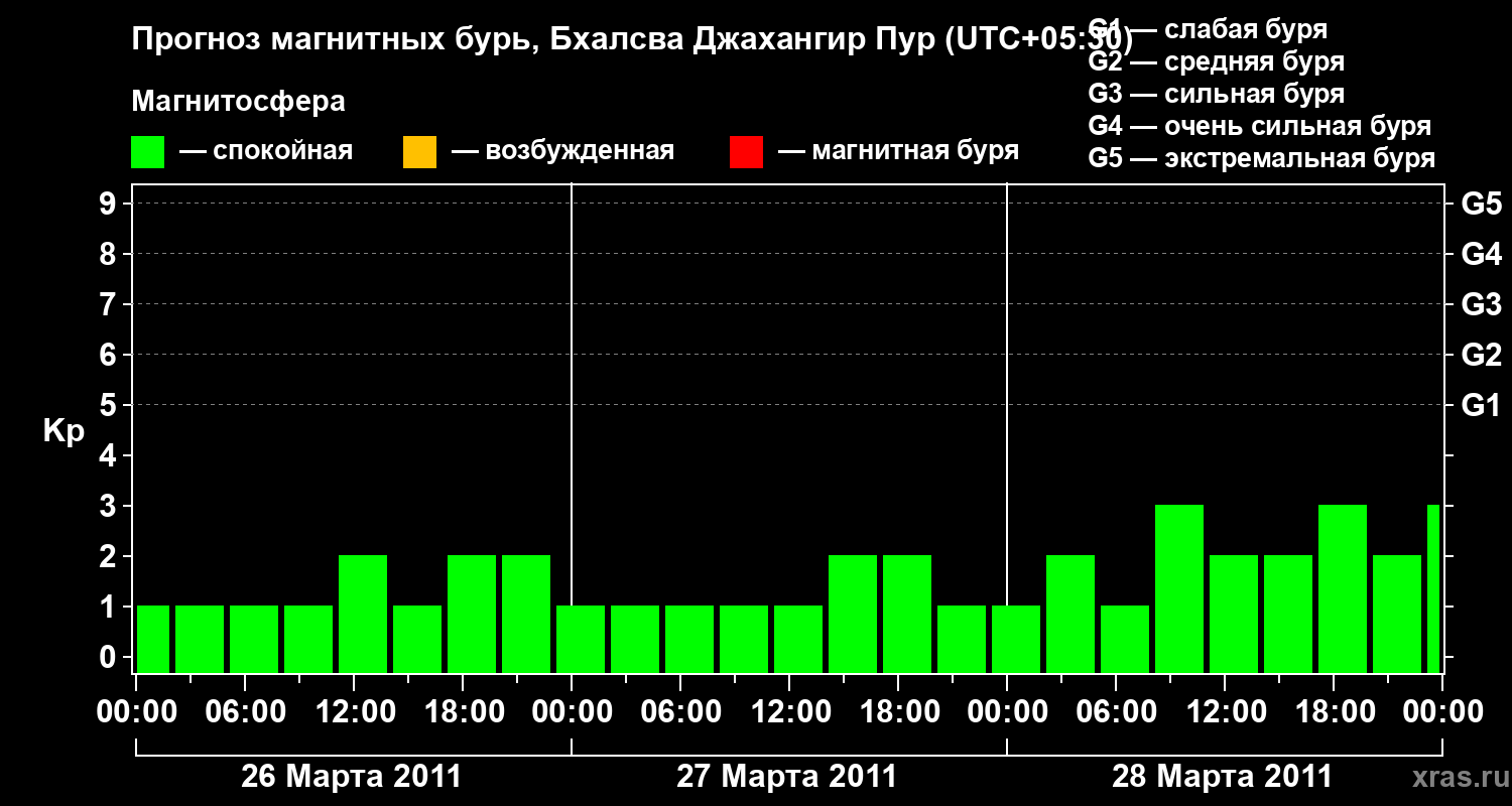 Прогноз геомагнитного индекса&nbsp;Kp