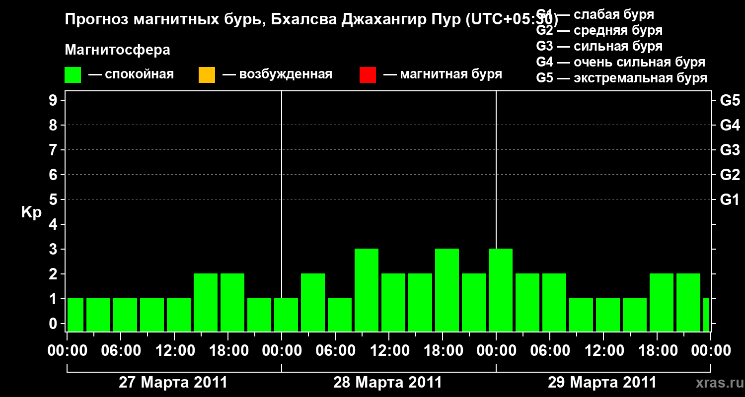 Прогноз геомагнитного индекса&nbsp;Kp