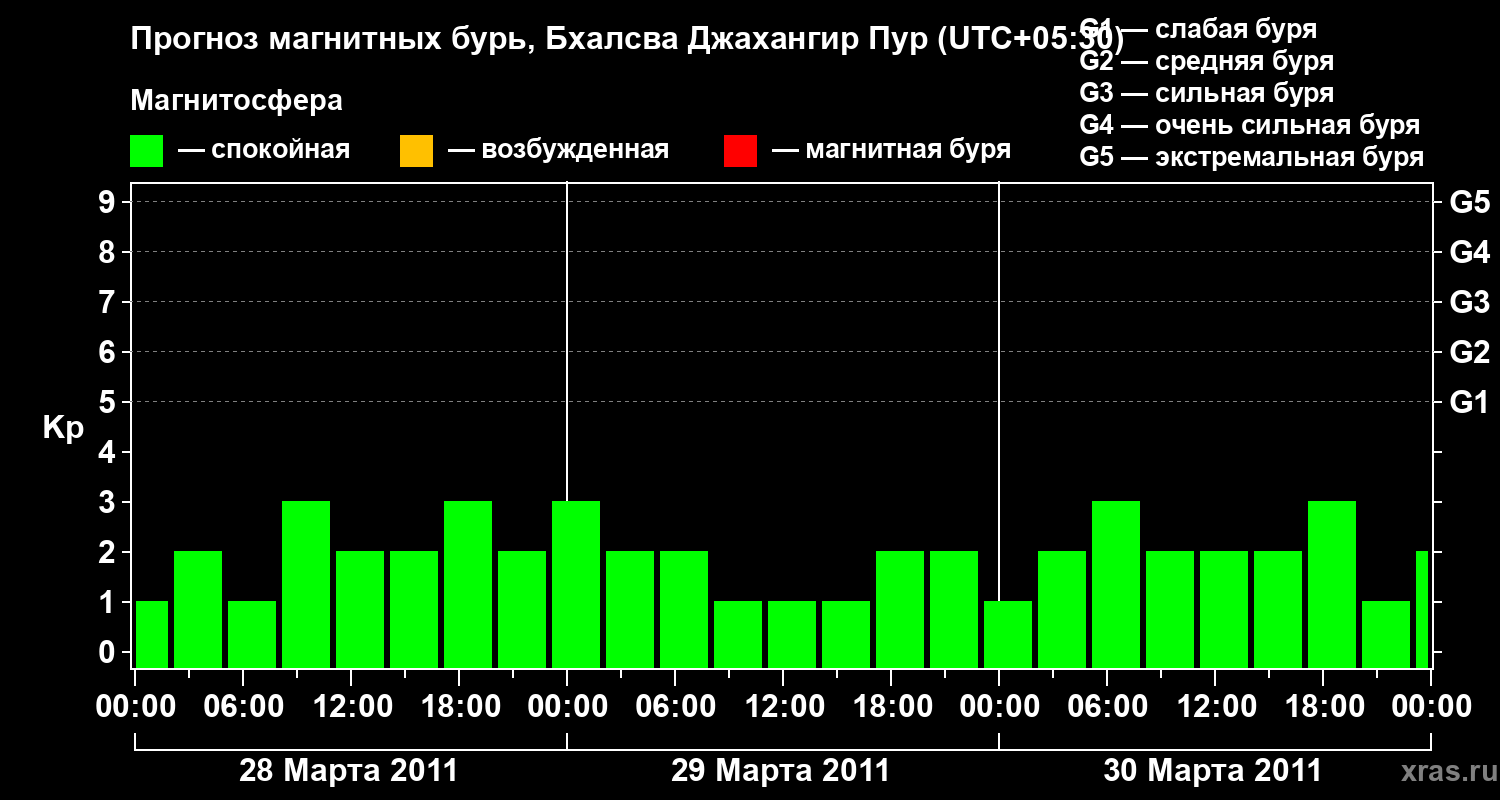 Прогноз геомагнитного индекса&nbsp;Kp