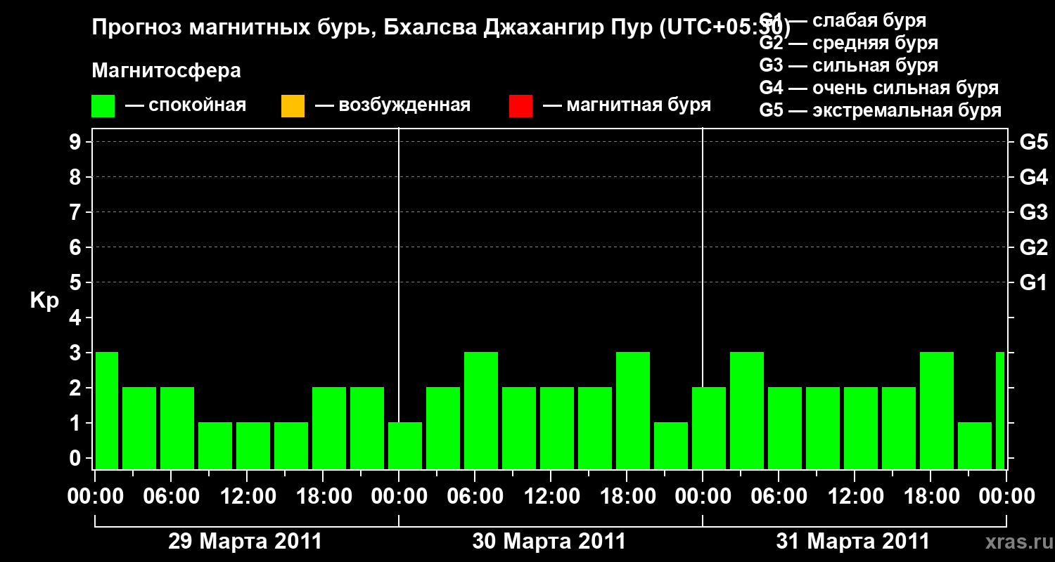 Прогноз геомагнитного индекса&nbsp;Kp