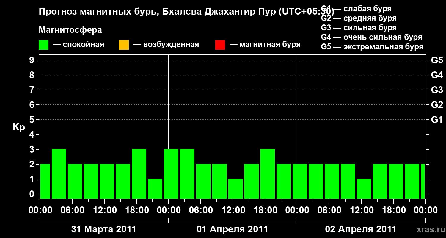 Прогноз геомагнитного индекса&nbsp;Kp