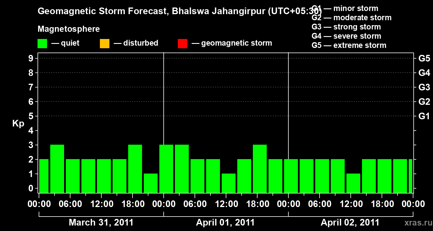 Forecast of the geomagnetic index&nbsp;Kp