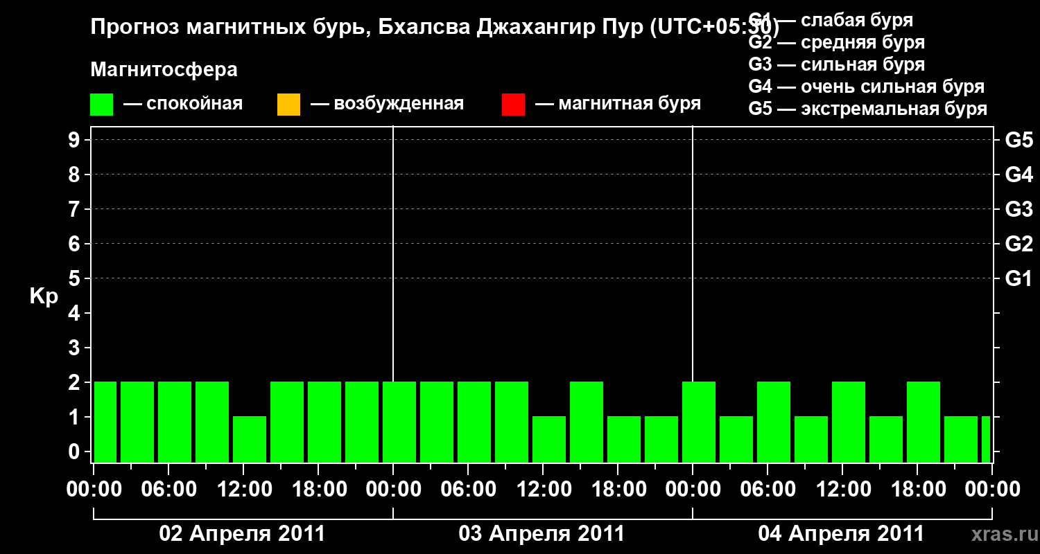 Прогноз геомагнитного индекса&nbsp;Kp
