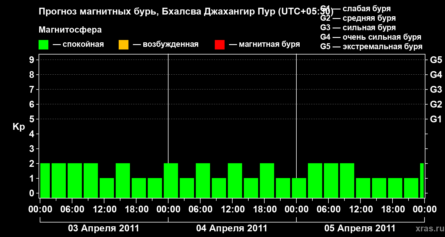 Прогноз геомагнитного индекса&nbsp;Kp