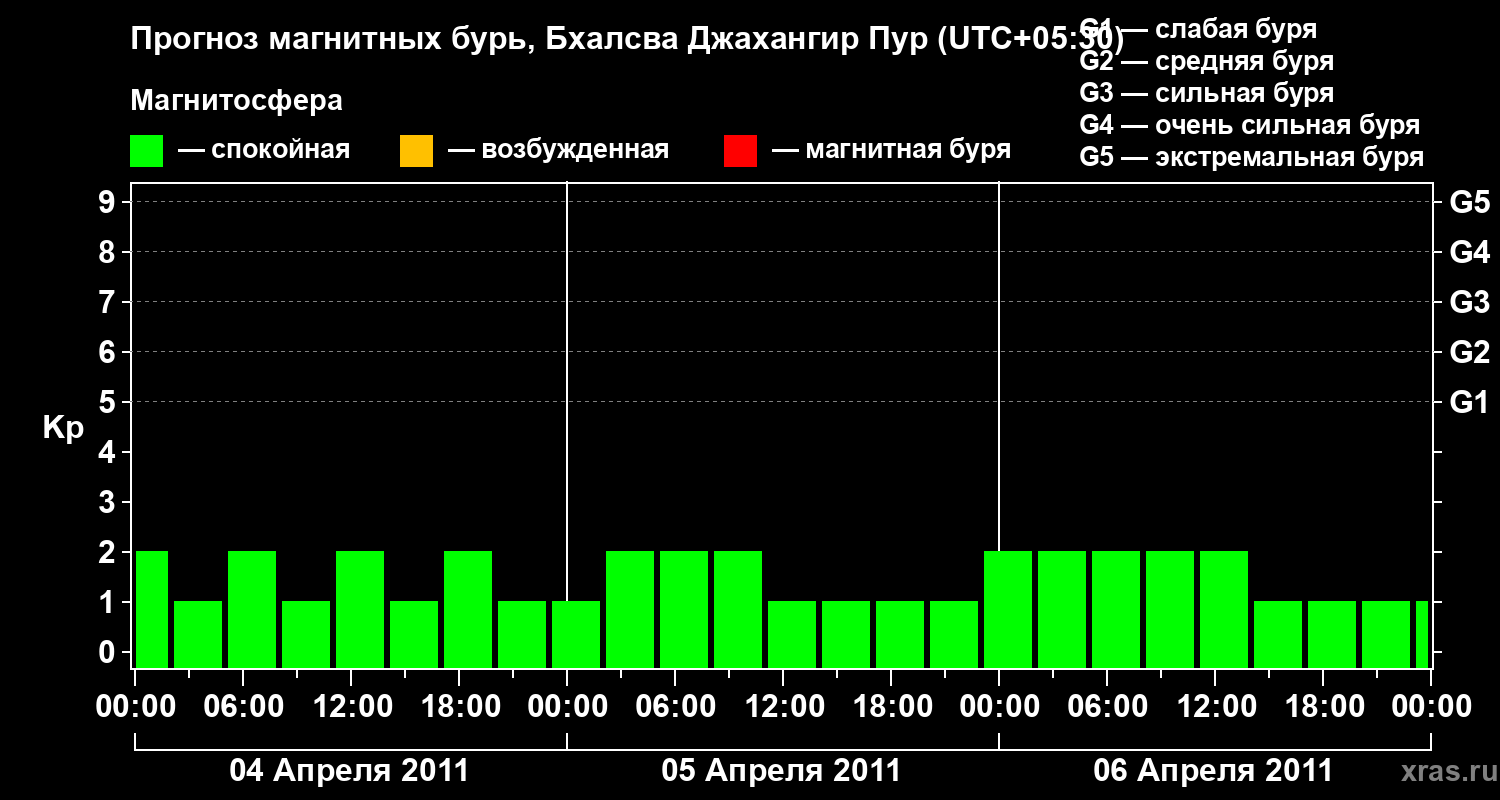 Прогноз геомагнитного индекса&nbsp;Kp