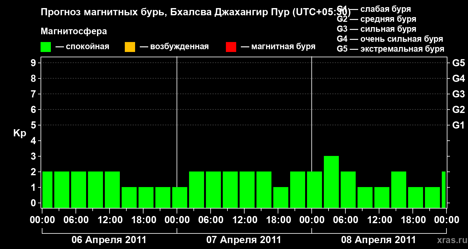 Прогноз геомагнитного индекса&nbsp;Kp