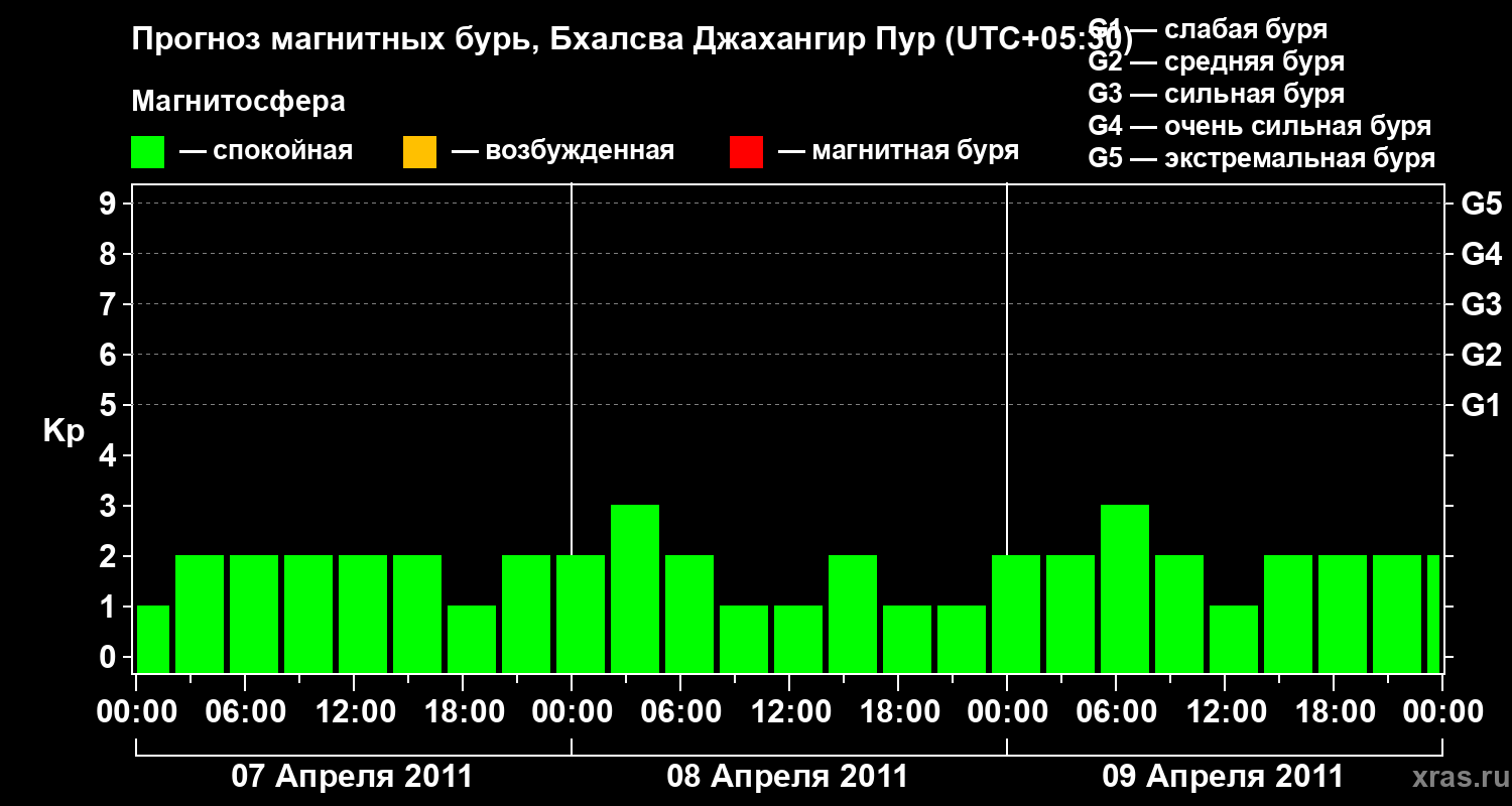 Прогноз геомагнитного индекса&nbsp;Kp