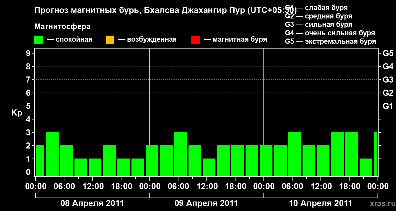 Прогноз геомагнитного индекса&nbsp;Kp