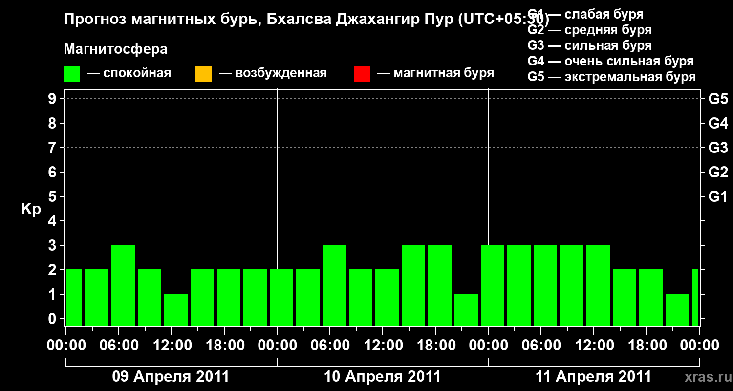 Прогноз геомагнитного индекса&nbsp;Kp