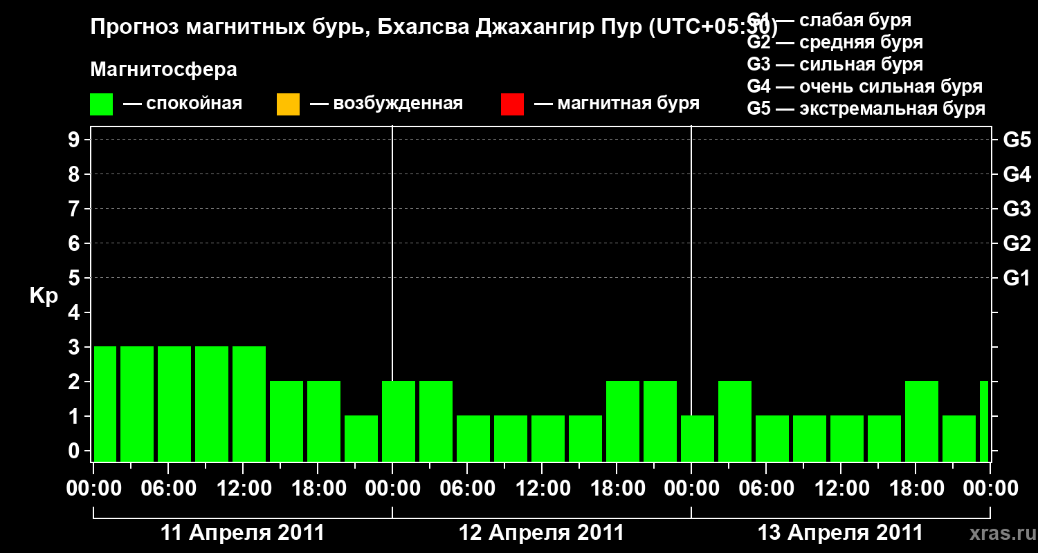 Прогноз геомагнитного индекса&nbsp;Kp