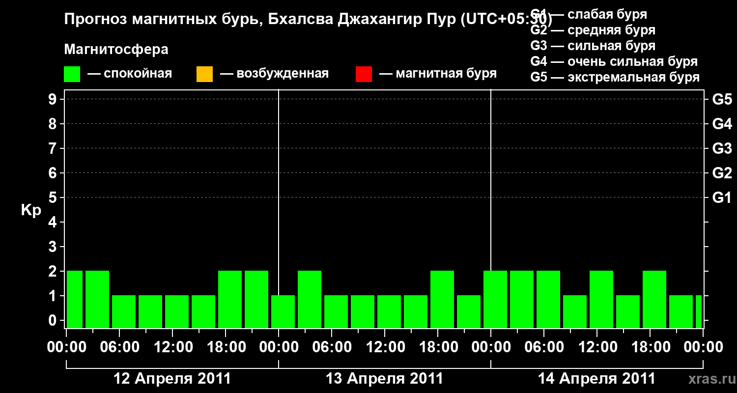 Прогноз геомагнитного индекса&nbsp;Kp