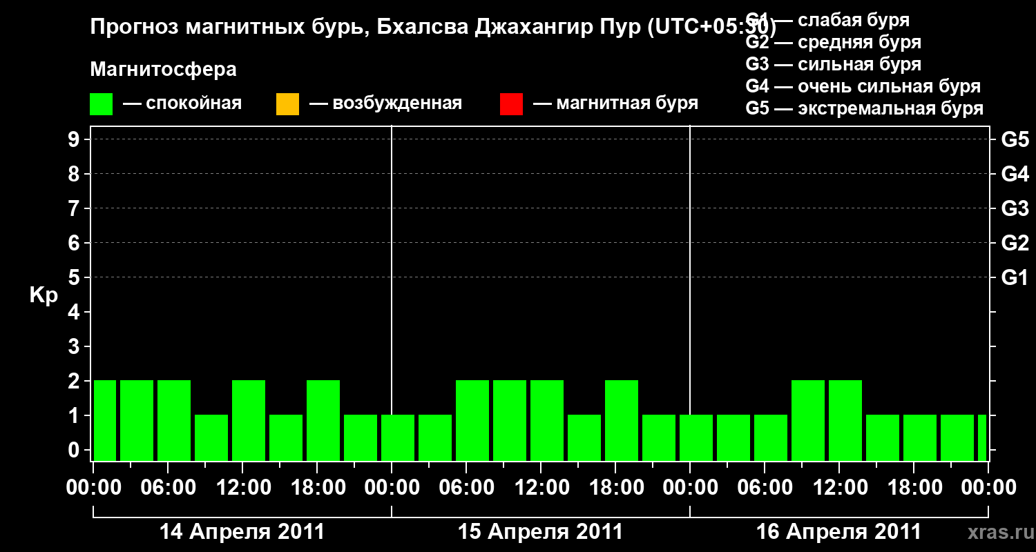 Прогноз геомагнитного индекса&nbsp;Kp