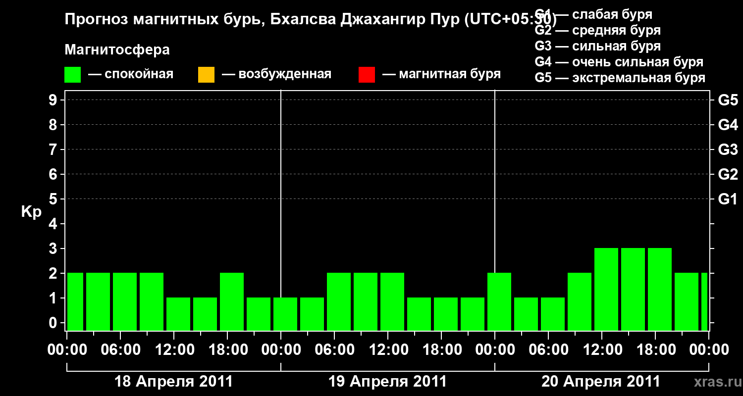 Прогноз геомагнитного индекса&nbsp;Kp
