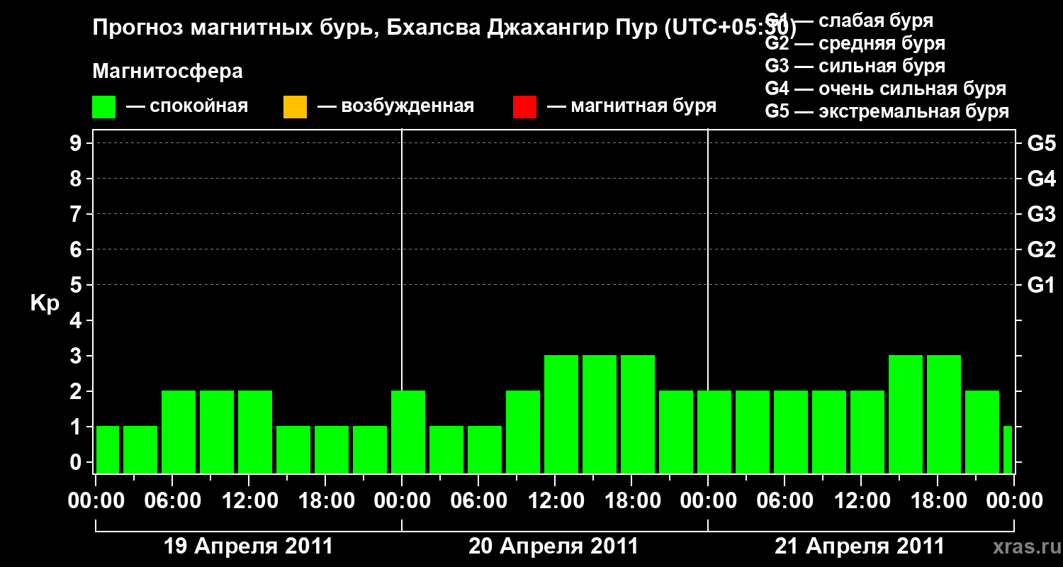 Прогноз геомагнитного индекса&nbsp;Kp
