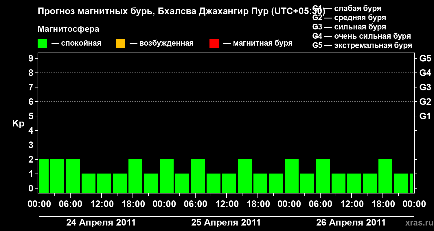 Прогноз геомагнитного индекса&nbsp;Kp