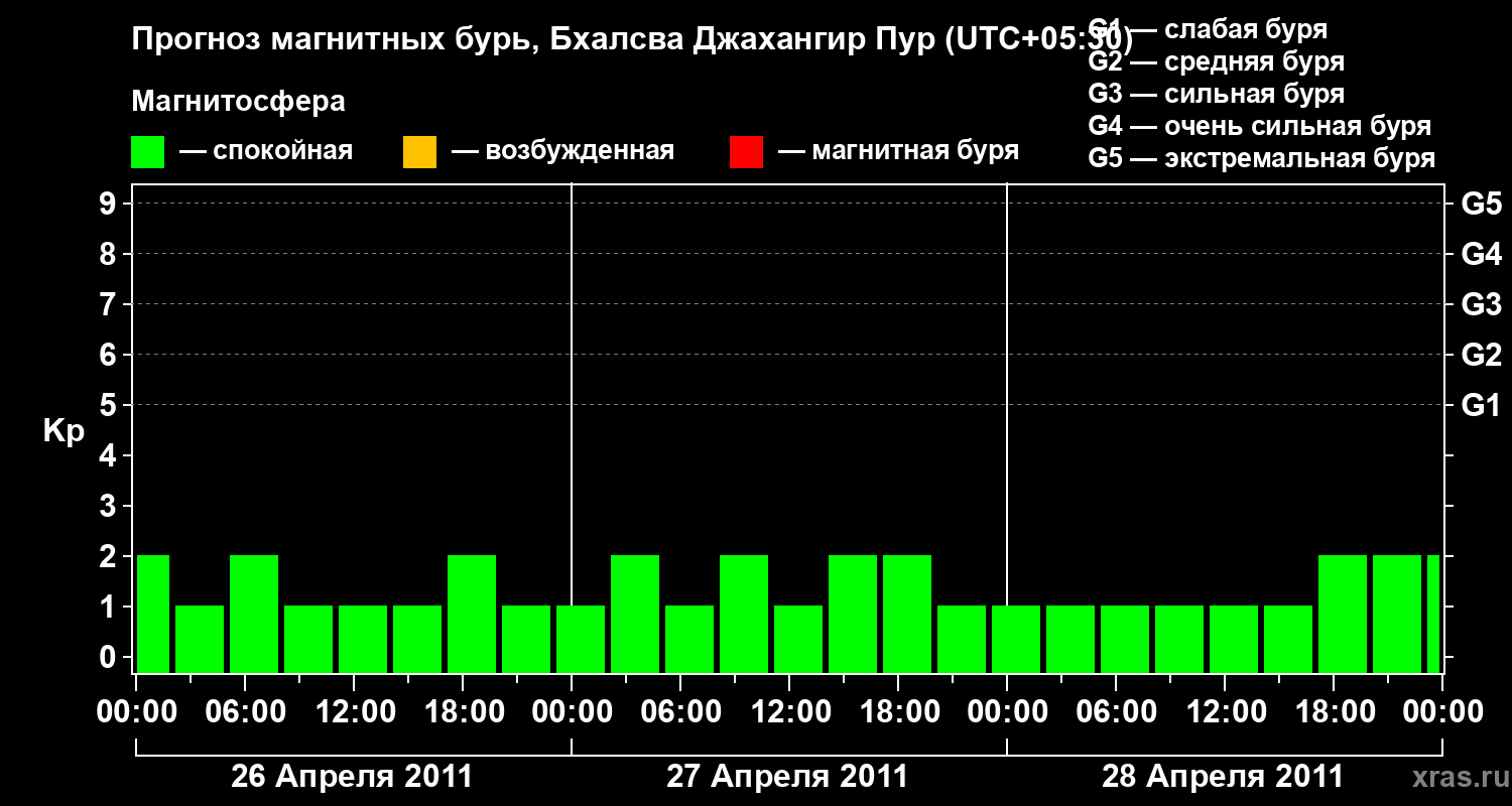 Прогноз геомагнитного индекса&nbsp;Kp