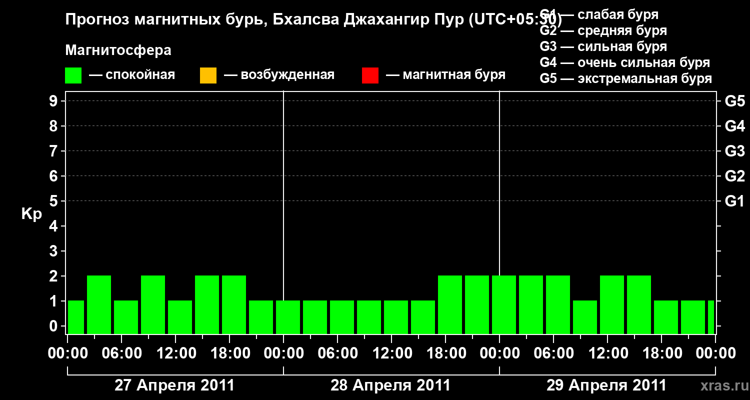 Прогноз геомагнитного индекса&nbsp;Kp